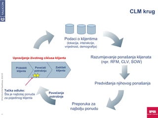 CLM krug Pridobiti klijenta Povećati potrošnju Zadržati klijenta Upravljanje životnog ciklusa klijenta Tačka odluke: Šta je najbolaj ponuda za pojedinog klijenta SPSS/VALICON RoadShow, 2010 © Podaci o klijentima (lokacija, interakcije, vrijednost, demografija) Razumijevanje ponašanja klijenata (npr. RFM, CLV, SOW) Predviđanja njihovog ponašanja Preporuka za  najbolju ponudu Povečanje potrošnje 
