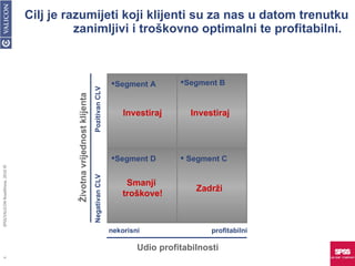 Cilj je razumijeti koji klijenti su za nas u datom trenutku zanimljivi i troškovno optimalni te profitabilni.  Segment A Segment B Segment D Segment C nekorisni profitabilni Udio profitabilnosti Negativan CLV Pozitivan CLV Životna vrijednost klijenta Investiraj Investiraj Zadrži Smanji  troškove! SPSS/VALICON RoadShow, 2010 © 