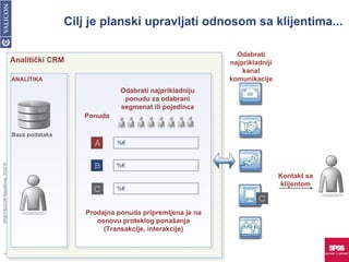 Cilj je planski upravljati odnosom sa klijentima... ANALITIKA Ponuda Prodajna ponuda pripremljena je na osnovu proteklog ponašanja (Transakcije, interakcije) Odabrati najprikladniju ponudu za odabrani segmenat ili pojedinca Odabrati najprikladniji kanal komunikacije Baza podataka SPSS/VALICON RoadShow, 2010 © Analitički CRM Kontakt sa klijentom C A B C % € % € % € 