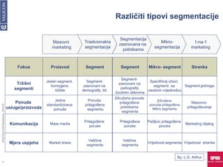 Različiti tipovi segmentacije Proizvod Jedan segment,  homogeno  tržište Jedna standardizirana  ponuda Mass media Market share Segment Segmenti  zasnovani na  demografiji, itd. Ponuda  prilagođena segmentu Prilagođene  poruke Veličina segmenta Segment Segmenti  zasnovani na   psihografiji,  životnim stilovima Združena ponuda  prilagođena  potrebama  segmenta Prilagođene poruke Veličina  segmenta Mikro- segment Specifičniji izbori,  segmenti  sa  visokom vrijednošću Združena  ponuda prilagođena Mikro segmentu Pažljivo prilagođena  poruka Vrijednost segmenta Stranka Segment jednoga Masovno  prilagođavanje Marketing dijalog Vrijednost  stranke Fokus Tržišni segmenti Ponuda  usluge/proizvoda Komunikacija Mjera uspjeha Izdelek Masovni  marketing Tradicionalna segmentacija Segmentacija zasnovana na  potrebama Mikro- segmentacija 1-na-1 marketing By: L.D. Arthur SPSS/VALICON RoadShow, 2010 © 