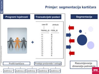 Primjer: segmentacija kartičara  Profili kartičara Prodaja proizvoda / usluga Programi lojalnosti Transakcijski podaci + Jedinica 1 Jedinica 2 Jedinica 3 Jedinica 4 Jedinica 5 Segmentacija Razumijevanje  dimenzija potrošnje SPSS/VALICON RoadShow, 2010 © 