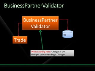 BusinessPartnerValidatorBusinessPartnerValidatorDBTradeWhat is wrong here: Changes if DB changes or Business Logic Changes