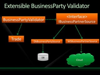 Extensible BusinessParty Validator<Interface>IBusinessPartnerSourceBusinessPartyValidatorTradeWSBusinessPartnerSourceDbBusinessPartySourceDBCloud
