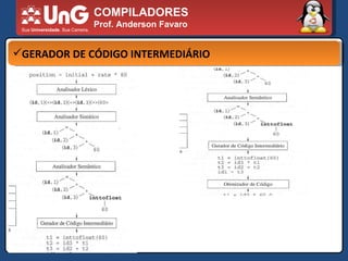 COMPILADORES Prof. Anderson Favaro GERADOR DE CÓDIGO INTERMEDIÁRIO 