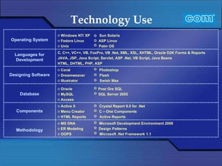 Technology Use  Operating System Windows NT/ XP  Sun Solaria Fedora Linux  ASP Linux Unix  Palm OS Languages for Development C, C++, VC++, VB, FoxPro, VB .Net, XML, XSL, XHTML, Oracle D2K Forms & Reports JAVA, JSP, Java Script, Servlet, ASP .Net, VB Script, Java Beans HTML, DHTML, PHP, ASP Designing Software Coral  Photoshop Dreamweaver  Flash Illustrator  Swish Max Database Oracle  Post Gre SQL MySQL  SQL Server 2005 Access Components Active X  Crystal Report 9.0 for .Net Menu Creator  C – One Components HTML Reports  Active Reports  Methodology MS DNA  Microsoft Development Environment 2008 ER Modeling  Design Patterns OOPS  Microsoft .Net Framework 1.1 