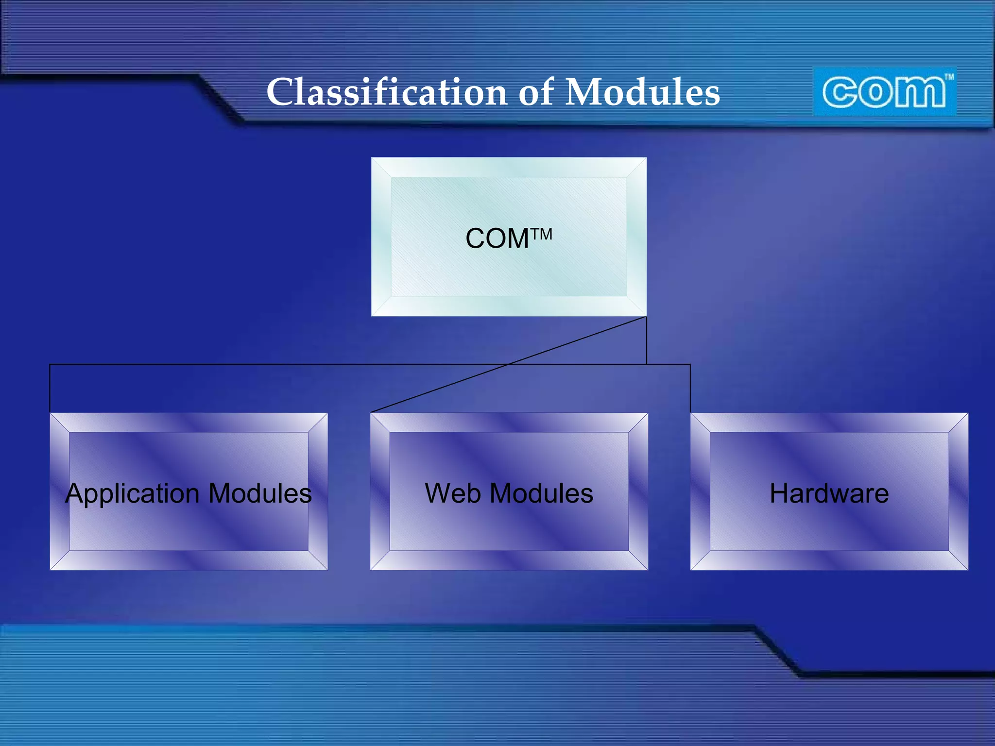 Classification of Modules   COM TM Application Modules Web Modules Hardware 