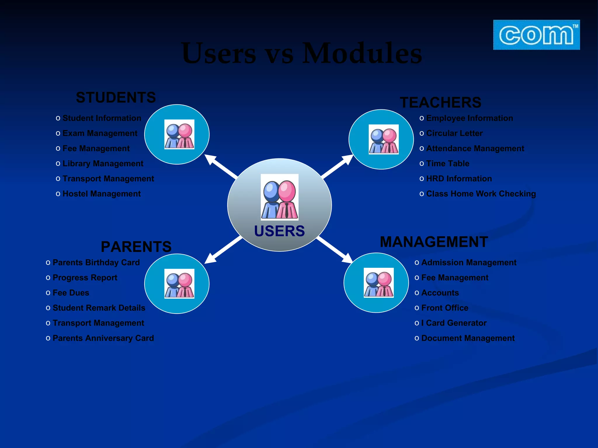 USERS Student Information Exam Management Fee Management Library Management Transport Management Hostel Management Employee Information Circular Letter Attendance Management Time Table HRD Information Class Home Work Checking Admission Management Fee Management Accounts Front Office I Card Generator Document Management Parents Birthday Card Progress Report Fee Dues Student Remark Details Transport Management Parents Anniversary Card Users vs Modules STUDENTS TEACHERS MANAGEMENT PARENTS 