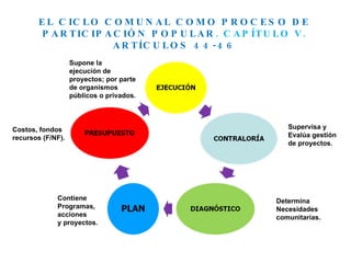 EL CICLO COMUNAL COMO PROCESO DE PARTICIPACIÓN POPULAR . CAPÍTULO V. ARTÍCULOS 44-46 Supervisa y Evalúa gestión de proyectos. Determina Necesidades comunitarias. Contiene  Programas,  acciones  y proyectos. Costos, fondos  recursos (F/NF). Supone la  ejecución de proyectos; por parte de organismos públicos o privados. 