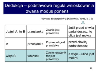 Dedukcja – podstawowa reguła wnioskowania zwana modus ponens   Przykład zaczerpnięty z (Krajewski, 1998, s. 75) wniosek  przesłanka przesłanka a więc – ulica jest mokra  Zatem następnik też jest prawdziwy  więc B  przed chwilą padał deszcz Poprzednik jest prawdziwy  A  Jeśli przed chwilą padał deszcz, to ulica jest mokra  Zdanie jest prawdziwe  Jeżeli A, to B  