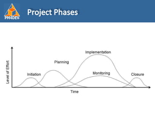 Project Management Phase Node Fundamentals of Project Management | PPT