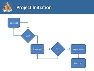 Fundamentals of Project Management | PPT
