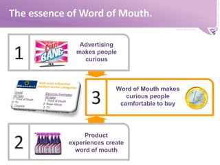 The essence of Word of Mouth.1Advertising makes people curiousWord of Mouth makes curious people comfortable to buy32Product experiences create word of mouth