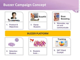 Buzzer Campaign ConceptBuzz BoostingBuzzKitStimulate, report and  communicateProduct & ObjectivesEquip BuzzersBUZZER PLATFORMTracking€€€€€€€€€€€€€€€€€€€€€€€€€€€€€€€€€€24/7 Client Cockpit Buzzers buzz…Selection Buzzers€€€€€€€€€€