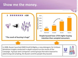 Show me the money.1>150In 2008, Buzzer launched OMO Small & Mighty, a new detergent, for Unilever. Mindshare Insights conducted in-depth research on the results of the Campaign. 4 groups were compared: control groups that were exposed to advertising and sampling, the Buzzers and the people they buzzed. “The reach of buzzing is huge”