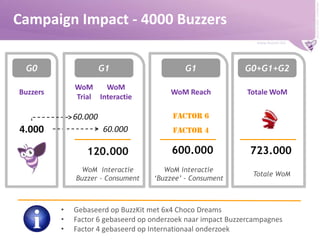 Campaign Impact - 4000 BuzzersG0G1G1G0+G1+G2WoM InteractieWoM Trial BuzzersWoM ReachTotale WoM60.0004.00060.000Factor 6Factor 4600.000723.000120.000WoM  interactie Buzzer - ConsumentWoM interactie‘Buzzee’ - ConsumentTotale WoM Gebaseerd op BuzzKit met 6x4 Choco Dreams