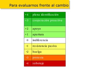 Para evaluarnos frente al cambio +4 plena identificación +3 cooperación proactiva +2 apoyo +1 apertura 0 indiferencia -1 resistencia pasiva -2 huelga -3 protesta -4 sabotaje 