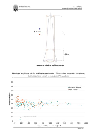 UNIVERSIDADE DE VIGO                                                                            E.U.E.T. FORESTAL
                                                                                                              DASOMETRÍA Y ORDENACIÓN DE MONTES




                                                                   Esquema de cálculo de coeficiente mórfico




                       Cálculo del coeficiente mórfico de Eucalyptus globulus y Pinus radiata en función del volumen
                                                Calculado a partir de los valores de los árboles tipo de EPTISA para Galicia
                       1

                      0,9

                      0,8
                                                                                                                               Eucalipto globulus
                                                                                                                               Pino Radiata
                      0,7
Coeficiente mórfico




                      0,6

                      0,5

                      0,4


                      0,3

                      0,2

                      0,1               posible error de cálculo



                       0
                            0     200         400           600           800        1000         1200          1400            1600       1800          2000
                                                                     Volumen Total con corteza (dm3)
                                                                                                                                            Página 126
 