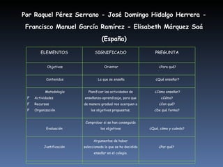 Por Raquel Pérez Serrano - José Domingo Hidalgo Herrera - Francisco Manuel García Ramírez - Elisabeth Márquez Saá (España)   ELEMENTOS   SIGNIFICADO PREGUNTA   Objetivos   Orientar   ¿Para qué?   Contenidos   Lo que se enseña   ¿Qué enseñar?   Metodología F     Actividades F     Recursos F     Organización   Planificar las actividades de enseñanza-aprendizaje, para que de manera gradual nos acerquen a los objetivos propuestos.   ¿Cómo enseñar? ¿Cómo? ¿Con qué? ¿De qué forma?   Evaluación   Comprobar si se han conseguido los objetivos   ¿Qué, cómo y cuándo?   Justificación     Argumentos de haber seleccionado lo que se ha decidido enseñar en el colegio.   ¿Por qué?  