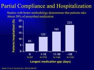 Partial Compliance and Hospitalization  Weiden PJ et al.  Psychiatr Serv.  2004;55:886-891. Longest medication gap (days) N=327 N=1710 N=1166 N=1122 6% 12% 16% 22% 0 1-10 11-30 >30 Patients hospitalized (%) Studies with better methodology demonstrate that patients take About 50% of prescribed medication 0 5 10 15 20 25 