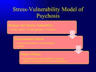 Stress-Vulnerability Model of Psychosis 