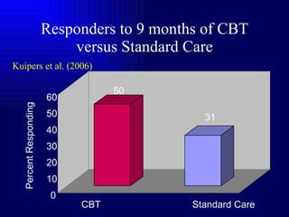 Responders to 9 months of CBT versus Standard Care 50 31 0 10 20 30 40 50 60 CBT  Standard Care Percent Responding Kuipers et al. (2006)  