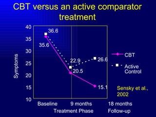35.6 20.5 15.1 36.6 22.9 26.6 10 15 20 25 30 35 40 CBT Active Control Baseline  9 months  18 months Treatment Phase  Follow-up Symptoms CBT versus an active comparator treatment Sensky et al., 2002 