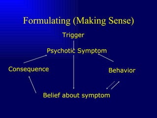 Formulating (Making Sense) Trigger Psychotic Symptom Belief about symptom Consequence Behavior  