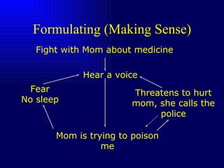 Formulating (Making Sense) Fight with Mom about medicine Hear a voice Mom is trying to poison me Fear No sleep Threatens to hurt mom, she calls the police 