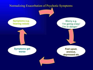 Normalizing Exacerbation of Psychotic Symptoms Symptoms e.g. hearing voices Worry e.g. ‘ I’m going crazy’ ‘ I’m in danger’ Feel upset, anxious, depressed etc Symptoms get worse 