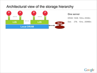 Architectural view of the storage hierarchy
…
P
L1$
P
L1$
L2$
…
P
L1$
P
L1$
L2$
…
Local DRAM
Disk
One server
DRAM: 16GB, 100ns, 20GB/s
Disk: 2TB, 10ms, 200MB/s
 