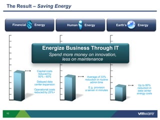 Financial          EnergyHuman        EnergyEarth’s             EnergyCapital and datacenter costsAverage power,cooling and realestate needsTime spent on routine admin tasksShift Human EnergyShift from serving hardware to serving the businessCapital costs reduced by 50% - 60%Delayed datacenter expansionOperational costs reduced by 25%+ The Result – Saving EnergyAverage of 33% reduction in routine admin timeE.g. provision a server in minutes8