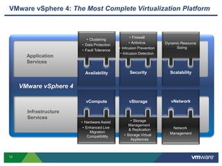 VMware vSphereVirtualize – Simplify the DatacenterThe Datacenter Virtualize everything – Servers, Storage, Network