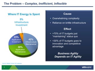The Problem – Complex, Inefficient, InflexibleCauseOverwhelming complexity