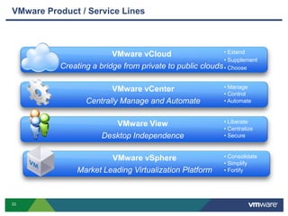 Enterprise Desktop – Total Cost of OwnershipEnterprise Desktop – Total Cost of OwnershipCAPEXOPEXIndirect CostTotal Cost of Ownership++=InstallAdminHelpdeskProductivity lossDowntime cost DeviceSource: IDC – Quantifying Business Value of VMware View, August 2009