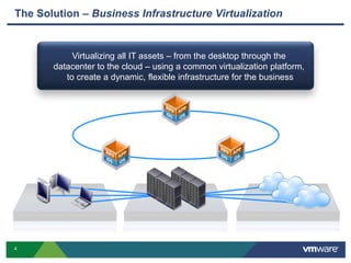 Reliance on brittle infrastructureEffect>70% of IT budgets just “maintaining” status quo