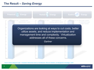 Where IT Energy Is Spent5%Infrastructure Investment23%Application Investment42%Infrastructure Maintenance30%Application MaintenanceBusiness Agility Depends on IT Agility Source: VMware Fortune 100 Customers3