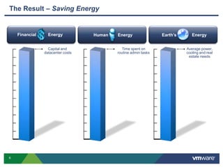 The Solution – Business Infrastructure VirtualizationVirtualizing all IT assets – from the desktop through the datacenter to the cloud – using a common virtualization platform, to create a dynamic, flexible infrastructure for the business4