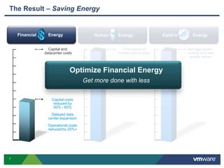 Financial          EnergyHuman        EnergyEarth’s             EnergyCapital and datacenter costsAverage power,cooling and realestate needsTime spent on routine admin tasksThe Result – Saving EnergyOrganizations are looking at ways to cut costs, betterutilize assets, and reduce implementation and management time and complexity.  Virtualization addresses all of these concerns.Gartner Source: Gartner Dataquest Insight:  Virtualization Market Size Driven by Cost Reduction, Resource Utilization, and Management Advantages, Jan095