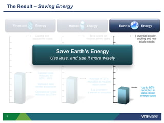 Financial          EnergyHuman        EnergyEarth’s             EnergyCapital and datacenter costsAverage power,cooling and realestate needsTime spent on routine admin tasksThe Result – Saving EnergyOptimize Financial EnergyGet more done with lessCapital costs reduced by 50% - 60%Delayed datacenter expansionOperational costs reduced by 25%+ 7