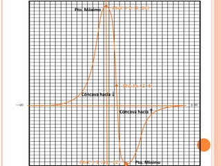Cóncava hacia   Cóncava hacia   Pto. Máximo Pto. Mínimo 