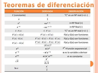 FUNCIÓN DERIVADA OBSERVACIÓN C (constante) 0 “ C” es un N º  real (+ ó -) x 1 n=N º Real (+) n=N º Real (-) “ C” es un N º  real (+ ó -) F(x) y G(x) son funciones F(x) y G(x) son funciones F(x) y G(x) son funciones =Función exponencial es la variable a derivar es constante 