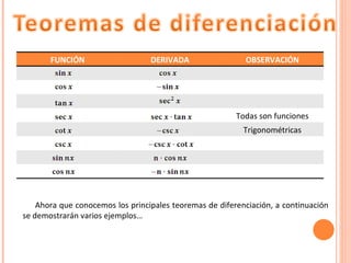 Ahora que conocemos los principales teoremas de diferenciación, a continuación se demostrarán varios ejemplos… FUNCIÓN DERIVADA OBSERVACIÓN Todas son funciones Trigonométricas 