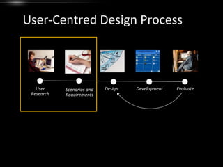 User-Centred Design ProcessEvaluateUser ResearchDesignDevelopmentScenarios and Requirements