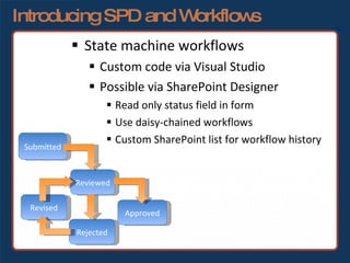 Introducing SPD and Workflows State machine workflows Custom code via Visual Studio Possible via SharePoint Designer Read only status field in form Use daisy-chained workflows Custom SharePoint list for workflow history Submitted Reviewed Rejected Approved Revised 