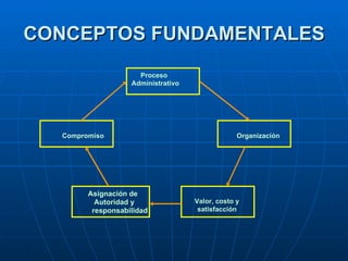CONCEPTOS FUNDAMENTALES Proceso Administrativo Organización Compromiso Valor, costo y  satisfacción Asignación de  Autoridad y  responsabilidad 