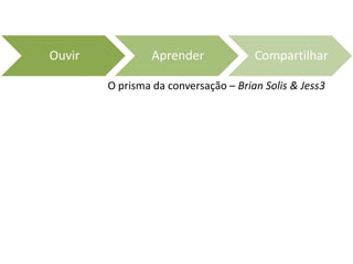 Ouvir            Aprender             Compartilhar

        O prisma da conversação – Brian Solis & Jess3
 