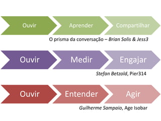 Ouvir            Aprender             Compartilhar

        O prisma da conversação – Brian Solis & Jess3


Ouvir            Medir                  Engajar
                             Stefan Betzold, Pier314


Ouvir          Entender                   Agir
                     Guilherme Sampaio, Age Isobar
 