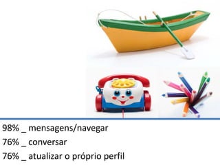 98% _ mensagens/navegar
76% _ conversar
76% _ atualizar o próprio perfil
 