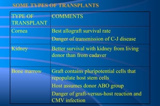 SOME TYPES OF TRANSPLANTS Graft contains pluripotential cells that repopulate host stem cells Host assumes donor ABO group Danger of graft-versus-host reaction and CMV infection Bone marrow Better survival with kidney from living donor than from cadaver Kidney Best allograft survival rate Danger of transmission of C-J disease Cornea COMMENTS TYPE OF TRANSPLANT 