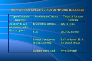 NON-ORGAN SPECIFIC AUTOIMMUNE DISEASES IgG in joints dsDNA, histones RNP antigens (SS-A/Ro and SS-B/La) Myelin protein Rheumatoid arthritis SLE Sjogren’s syndrome (Sicca syndrome) Guillain-Barre synd. Antibody to cell components other than receptors Target of Immune Response Autoimmune Disease Type of Immune Response 